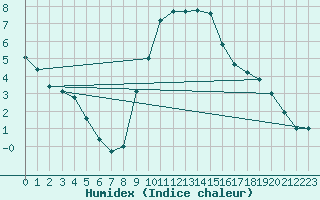 Courbe de l'humidex pour Roc St. Pere (And)