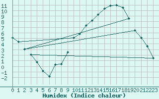 Courbe de l'humidex pour Cernay (86)