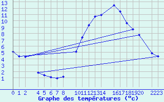 Courbe de tempratures pour Bujarraloz