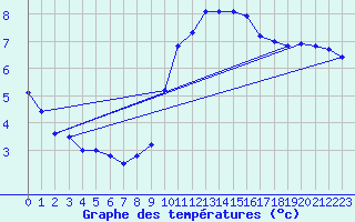 Courbe de tempratures pour Tarancon