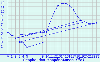 Courbe de tempratures pour Vias (34)