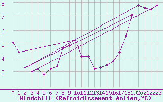 Courbe du refroidissement olien pour Toussus-le-Noble (78)