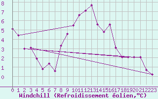 Courbe du refroidissement olien pour West Freugh