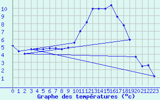 Courbe de tempratures pour Cernay (86)