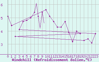 Courbe du refroidissement olien pour Linton-On-Ouse