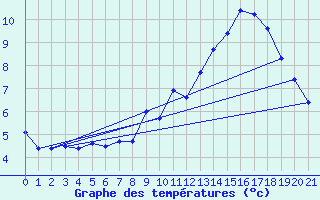 Courbe de tempratures pour Blus (40)