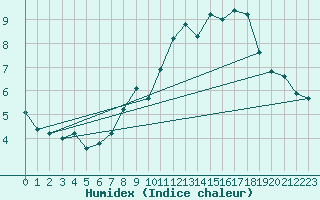 Courbe de l'humidex pour Matro (Sw)