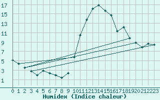 Courbe de l'humidex pour Saint-Saturnin-Ls-Avignon (84)