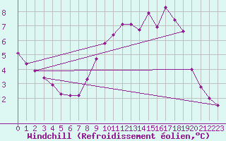 Courbe du refroidissement olien pour Hestrud (59)