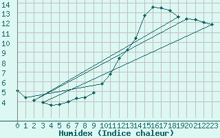 Courbe de l'humidex pour Tthieu (40)