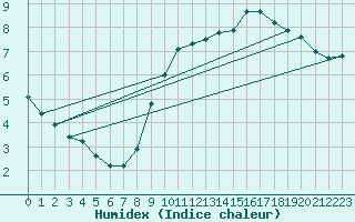 Courbe de l'humidex pour Cerisiers (89)