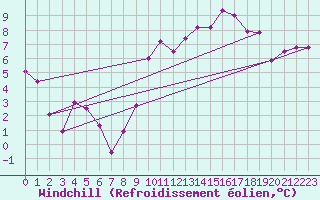Courbe du refroidissement olien pour Dieppe (76)
