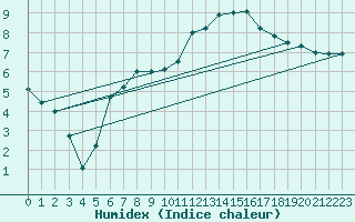 Courbe de l'humidex pour Nauheim, Bad