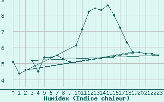 Courbe de l'humidex pour Waddington