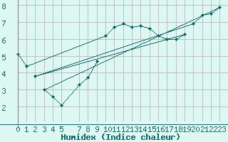 Courbe de l'humidex pour Sihcajavri
