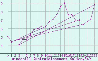 Courbe du refroidissement olien pour Ile d