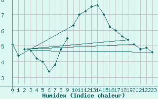 Courbe de l'humidex pour Pfullendorf