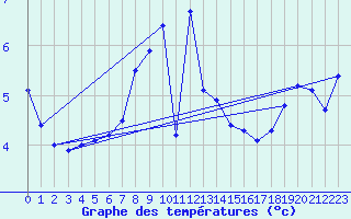 Courbe de tempratures pour Gottfrieding