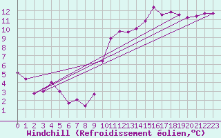 Courbe du refroidissement olien pour Pertuis - Grand Cros (84)
