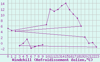 Courbe du refroidissement olien pour Tarbes (65)
