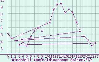 Courbe du refroidissement olien pour Semenicului Mountain Range