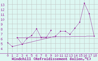 Courbe du refroidissement olien pour Fossmark