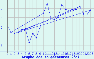 Courbe de tempratures pour Hoernli