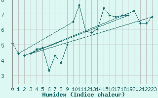 Courbe de l'humidex pour Hoernli