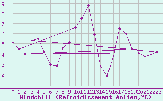 Courbe du refroidissement olien pour Andernach