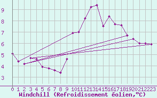 Courbe du refroidissement olien pour Corsept (44)