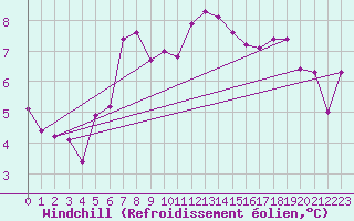 Courbe du refroidissement olien pour Monte Rosa