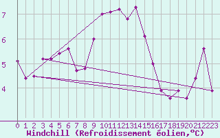 Courbe du refroidissement olien pour Les Charbonnires (Sw)
