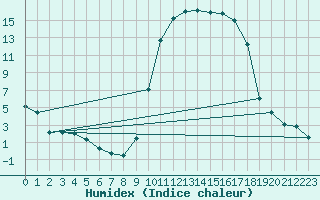 Courbe de l'humidex pour Chne-Lglise (Be)