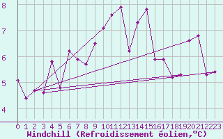 Courbe du refroidissement olien pour Thun