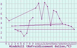 Courbe du refroidissement olien pour Puy-Saint-Pierre (05)