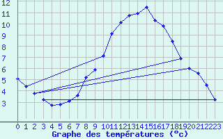 Courbe de tempratures pour Emden-Koenigspolder