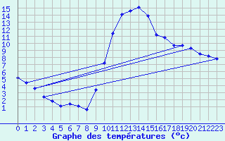 Courbe de tempratures pour Thoiras (30)