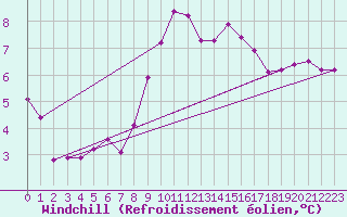 Courbe du refroidissement olien pour La Chapelle-Montreuil (86)