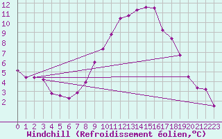 Courbe du refroidissement olien pour Delemont