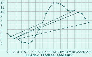 Courbe de l'humidex pour Grossenzersdorf