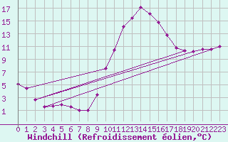 Courbe du refroidissement olien pour Kleine-Brogel (Be)