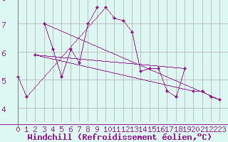 Courbe du refroidissement olien pour Hekkingen Fyr
