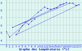 Courbe de tempratures pour Emden-Koenigspolder