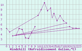 Courbe du refroidissement olien pour Wittering