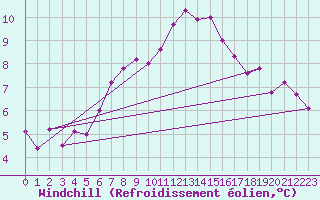 Courbe du refroidissement olien pour Helgoland