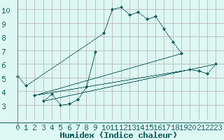 Courbe de l'humidex pour Bad Ragaz
