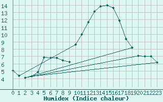 Courbe de l'humidex pour Angoulme - Brie Champniers (16)