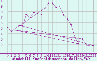 Courbe du refroidissement olien pour Simplon-Dorf