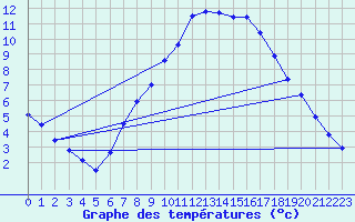 Courbe de tempratures pour Oehringen