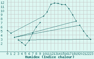 Courbe de l'humidex pour Oehringen